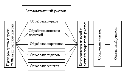 Показатели технологической схемы разделения труда